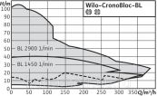 Насос Wilo-CronoBloc-BL 32/140-2,2/2 Wilo
