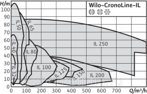 Насос Wilo-CronoLine-IL 32/140-0,25/4 Wilo
